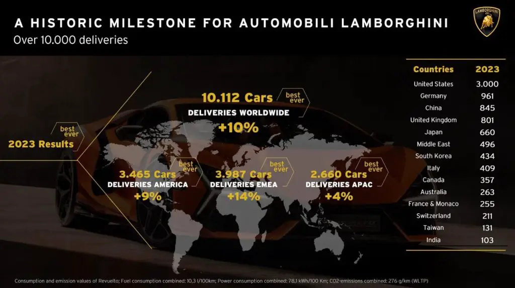 Lamborghini Sales